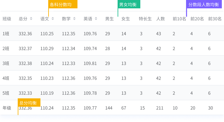 平衡分班軟件_均分差距效果圖